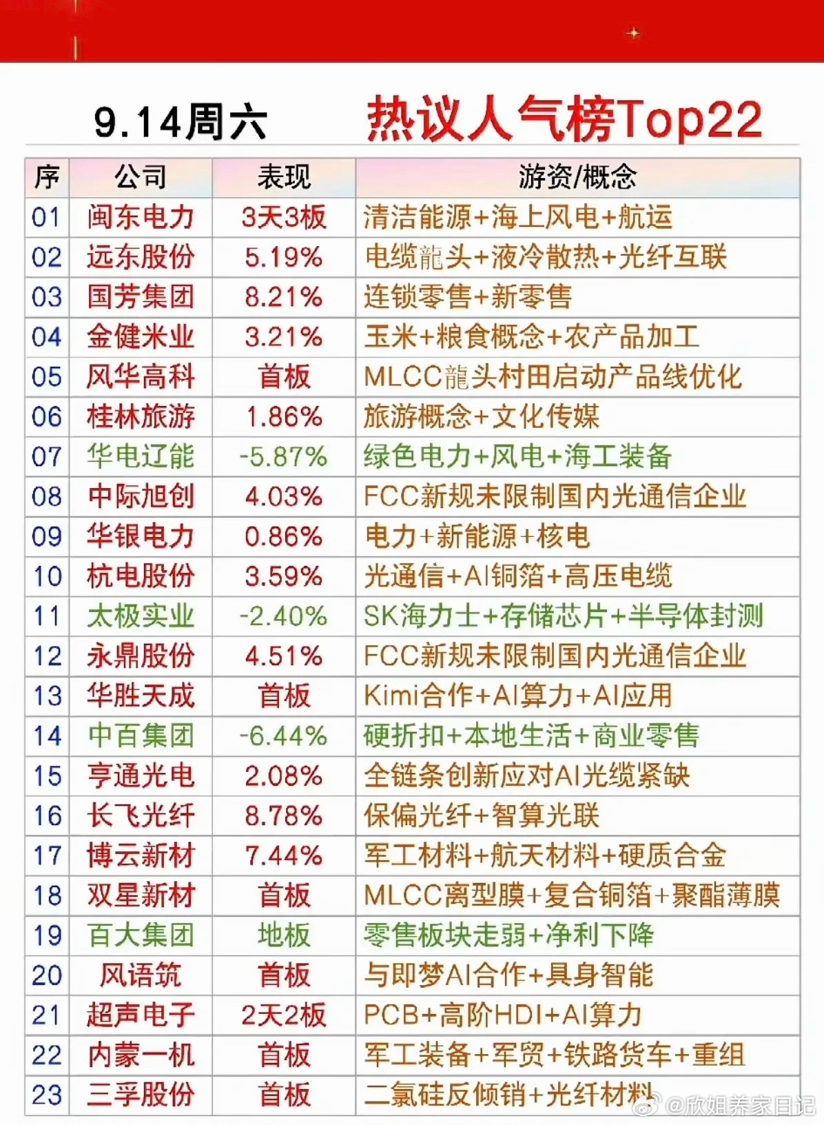 9.14周一市场热点+人气热搜榜！1.清洁能源，海上风电2.MLCC3.光通