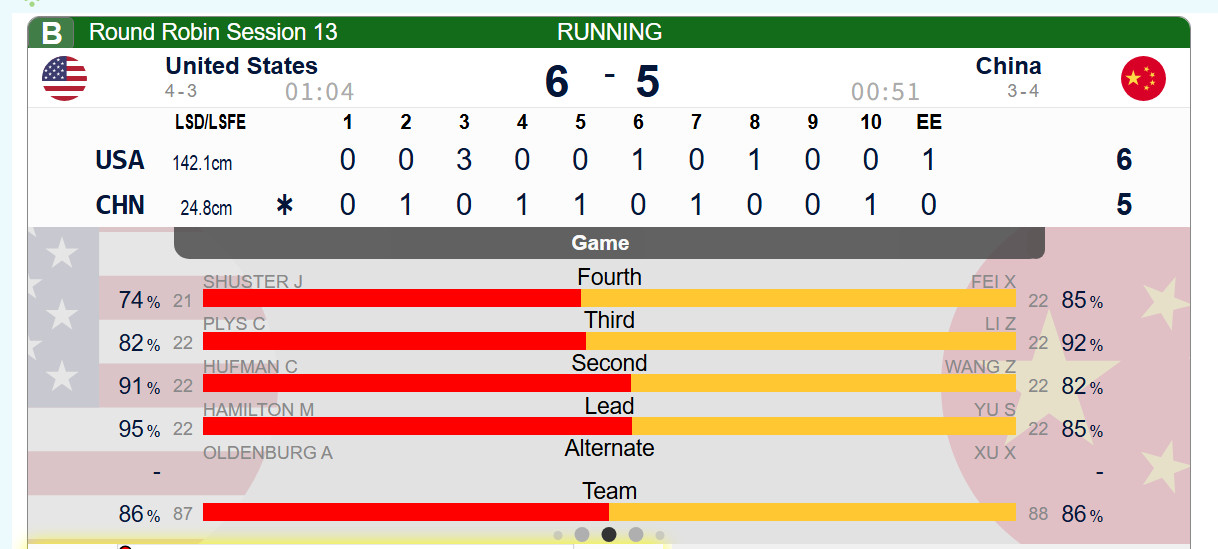 冰壶加局先手偷分实在是不太可能完成的任务，中国5-6惜败美国