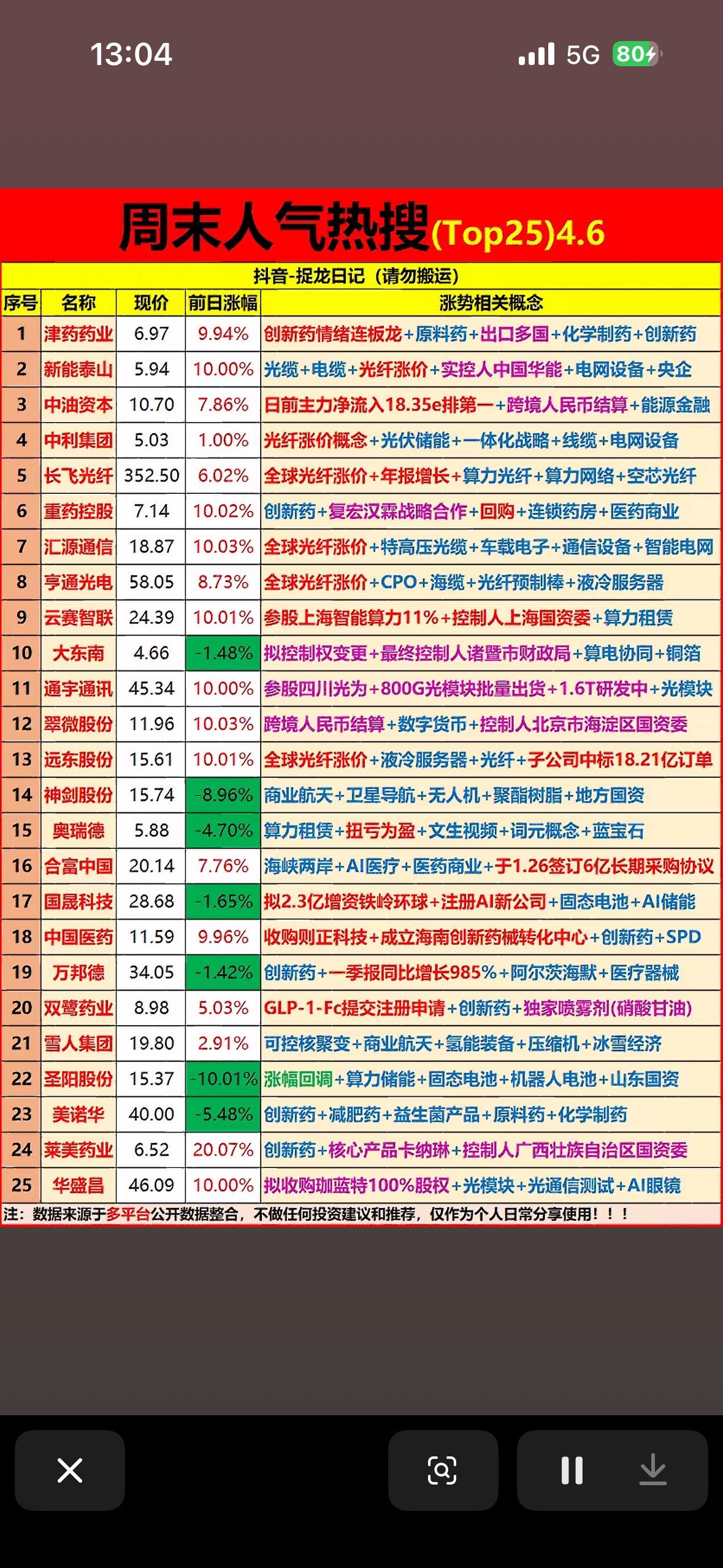 4月6日周一周末人气热搜(Top25)4.6”的股票榜单这通常意味着这些