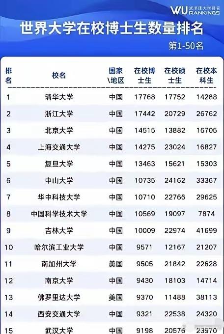 全球博士规模前十高校：中国包揽九成，博士体量彰显顶尖实力。全球在校博士生数量排名