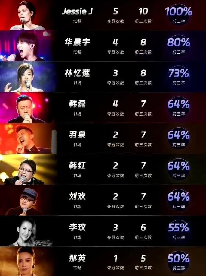 陈楚生在历届歌王中算水的，不论是实力还是乐坛影响力，他与前辈们都相差甚远，除了口
