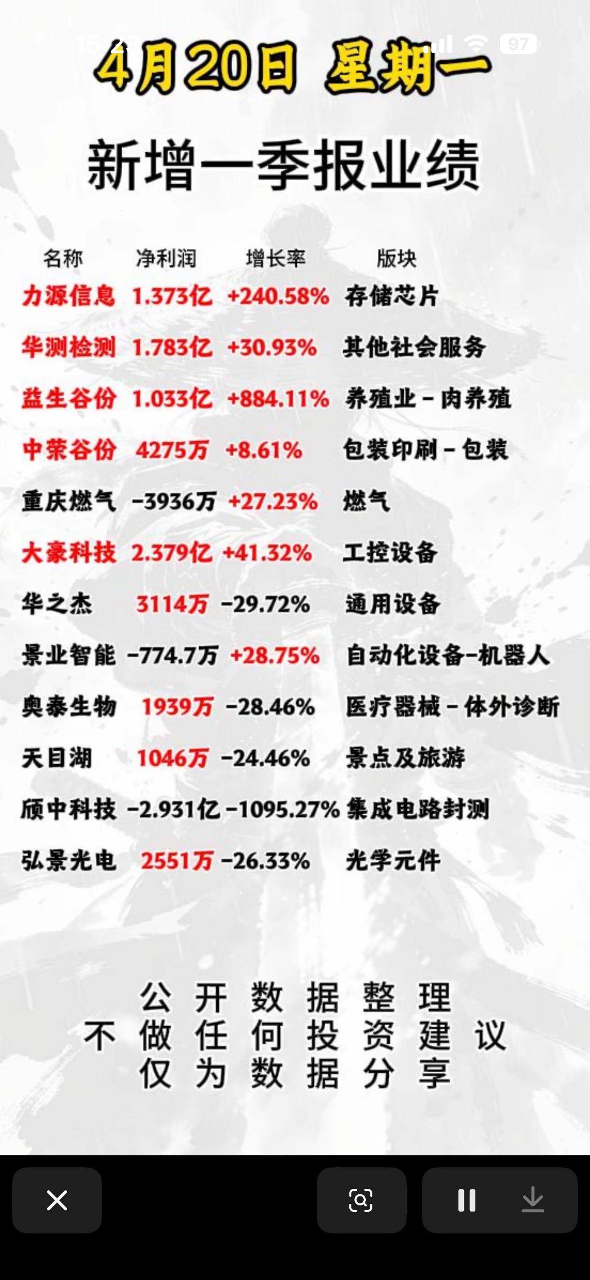 📈📈📈各公司业绩大揭秘！4月20日的一季报业绩太有看头啦！不同公司就
