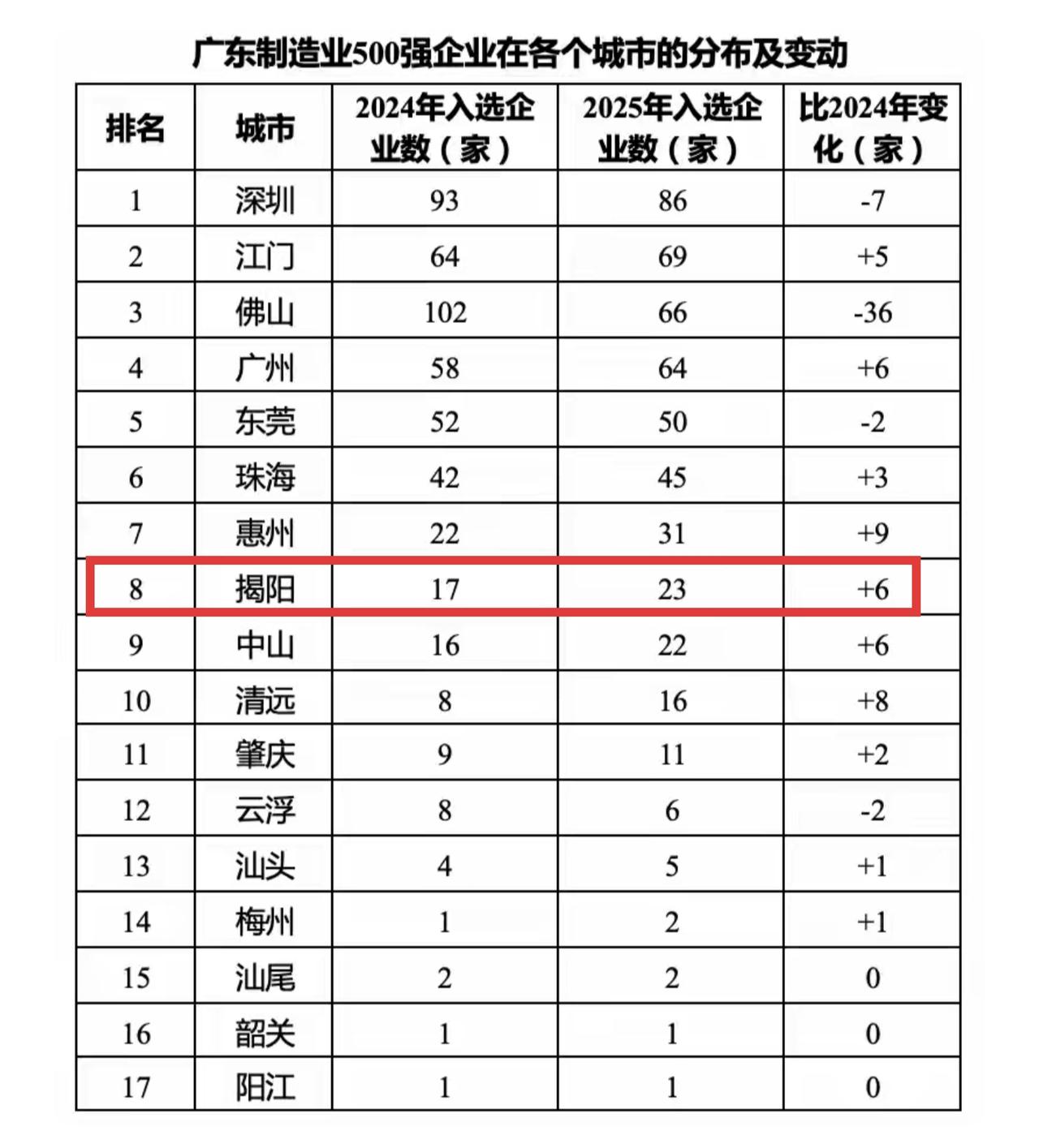 想不到揭阳的制造业这么强，2025年有23家企业上榜广东制造业500强，比202