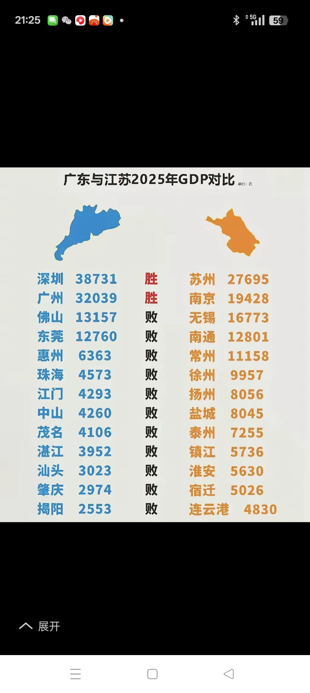 但是从广州之后的第三个城市开始，依GDP排序的城市，每一个城市广东都处在下风，广