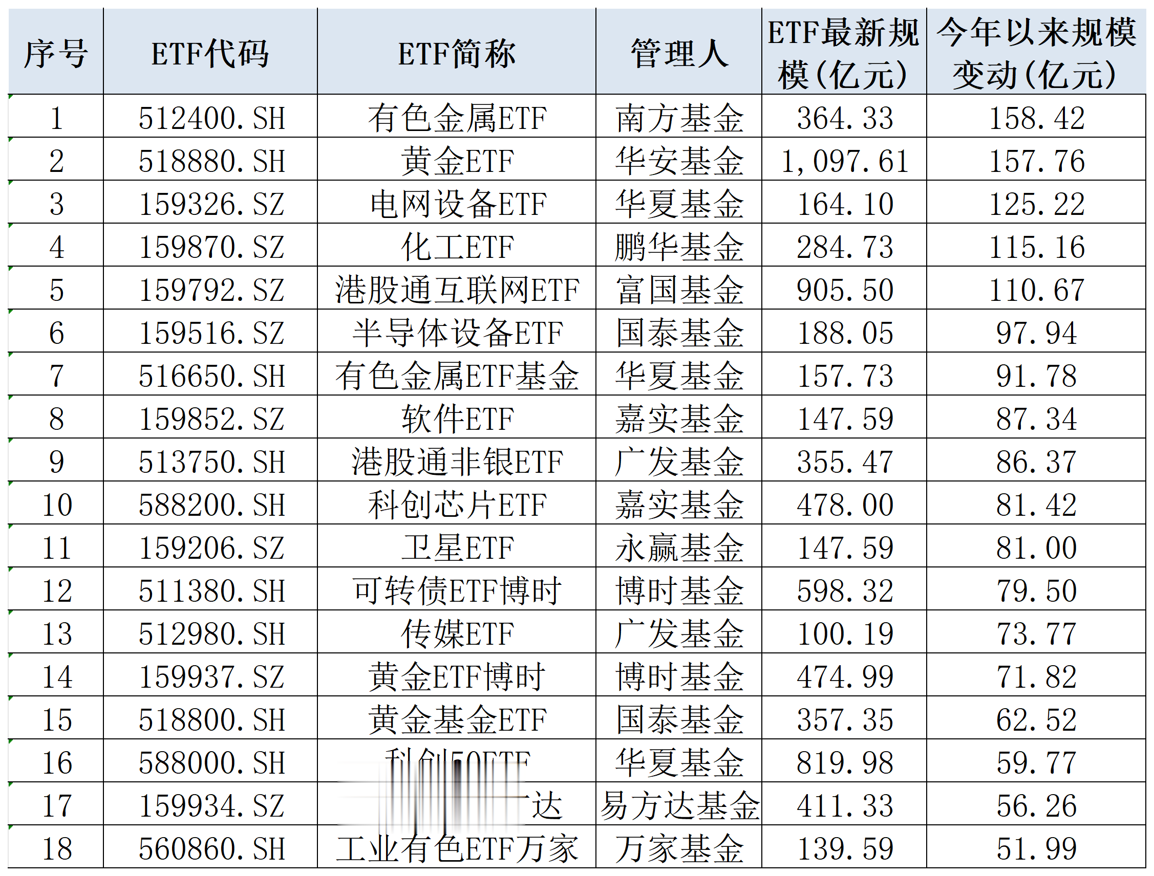 核心宽基ETF持续“天量成交”, 份额远低于去年末, 资金流向了哪里?