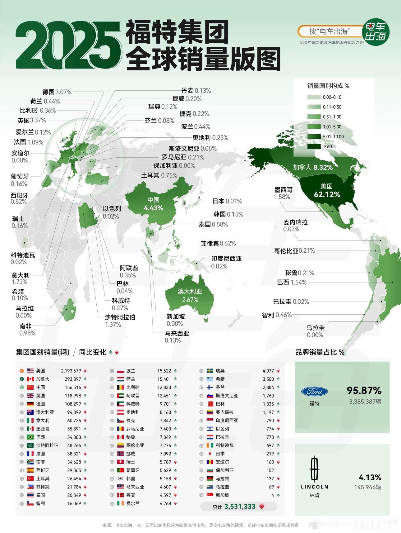 的图很棒，颜色清爽、内容一目了然。福特2025年全球销量353万，而北美市场接近
