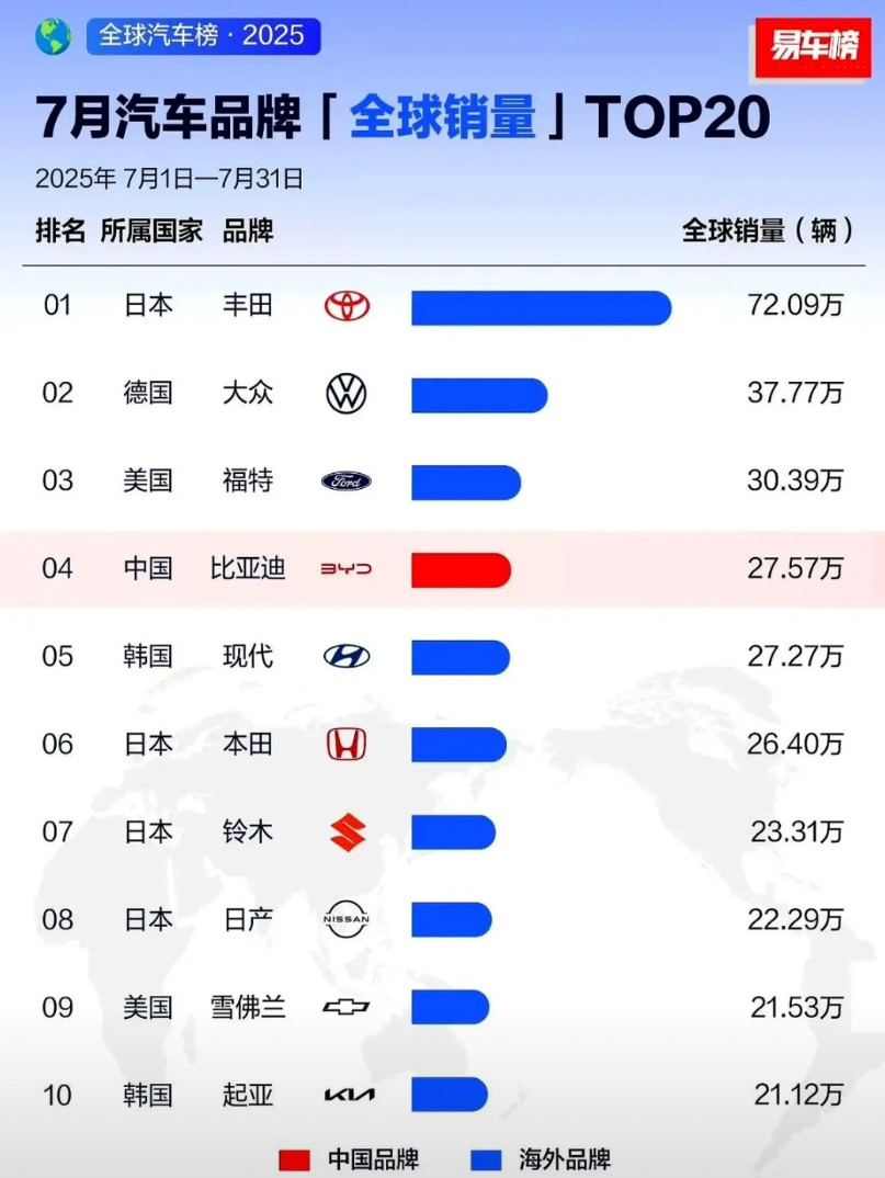 比亚迪七月销量掉到全球第四，喊倒闭的人比买车的人还激动。去年它冲到过第二，靠的