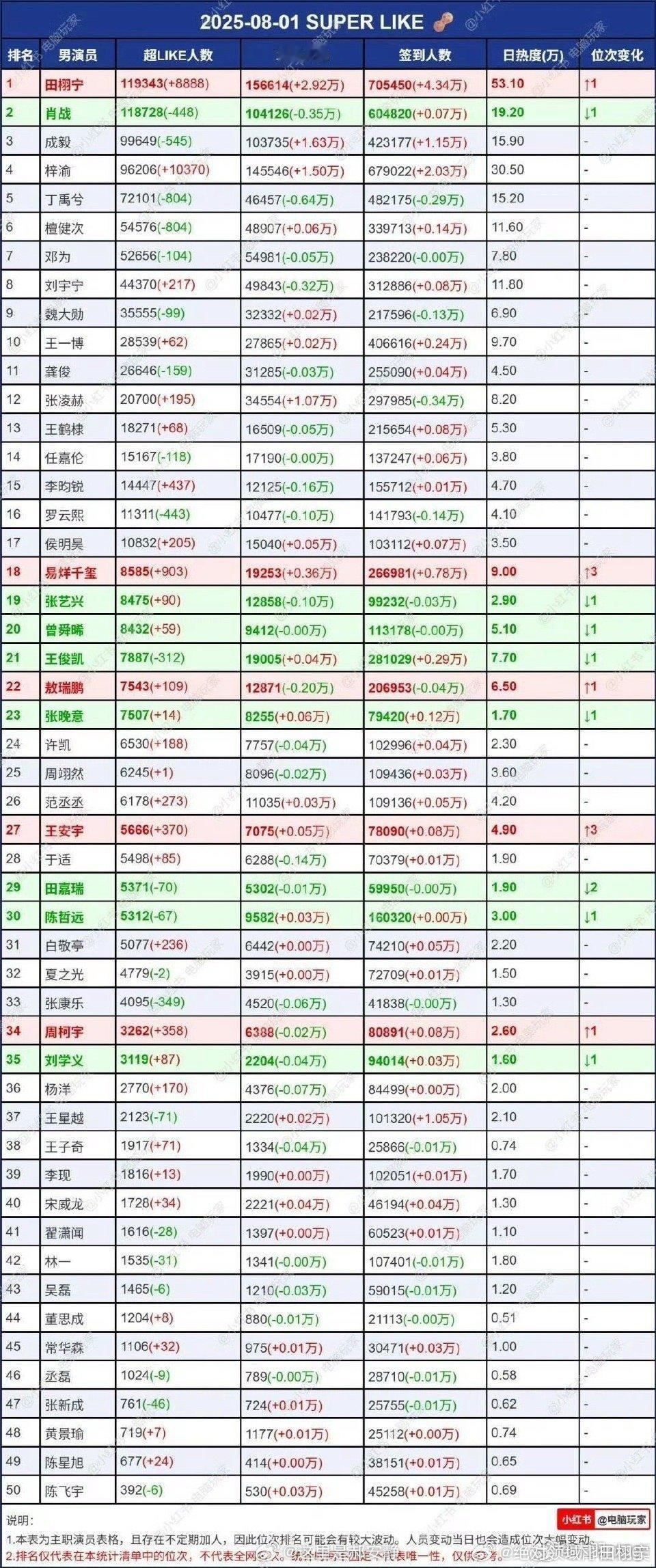 田栩宁超话登顶第一，这才几天啊，恐怖如斯​​​
