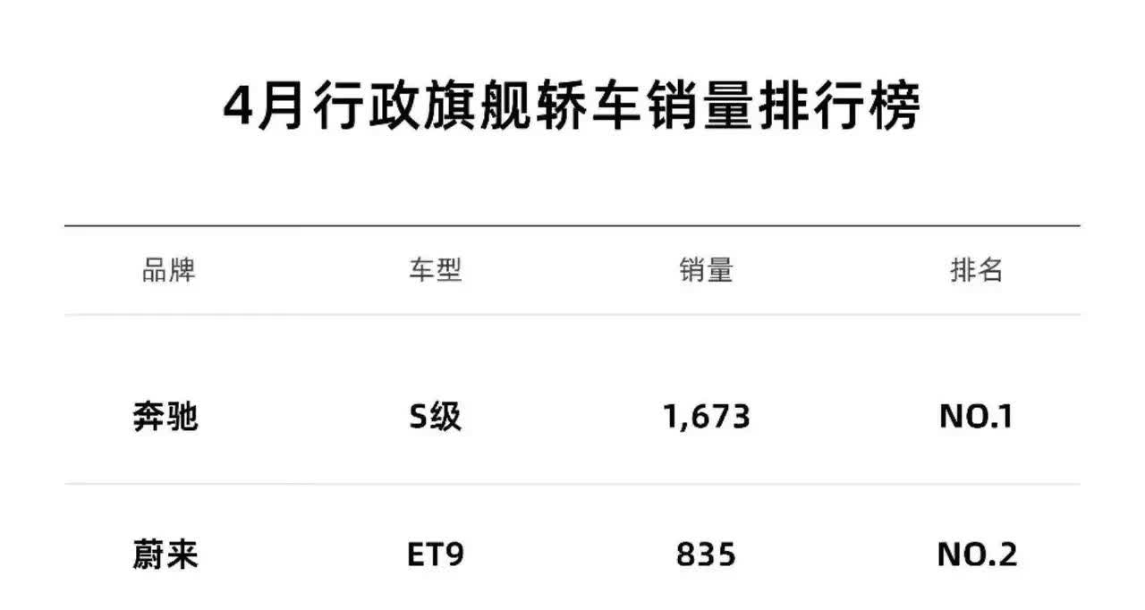 蔚来扬眉吐气了，789S格局形成！ET9在4月份的行政旗舰销量榜单中排第二，仅次