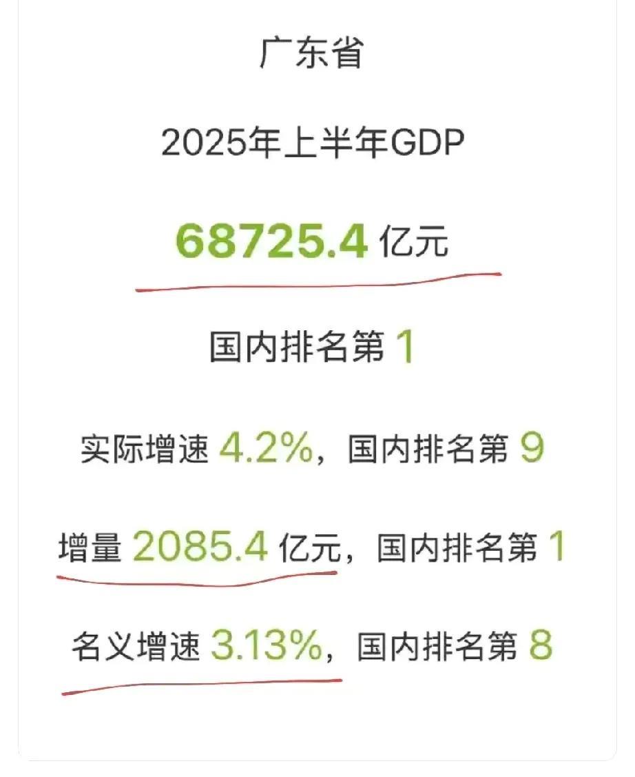 2025年广东省与江苏省上半年经济对比2025年上半年广东省的经济总量为687