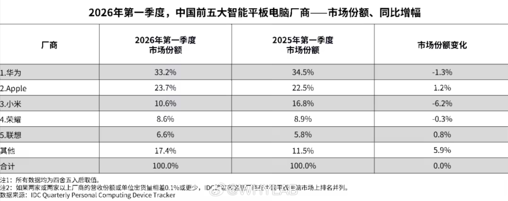 一季度中国平板电脑市场出货量，华为、苹果、小米三家前三：1、华为，市场份额33