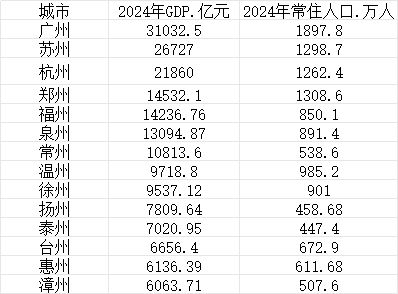 7个名字带“州”城市GDP过万亿