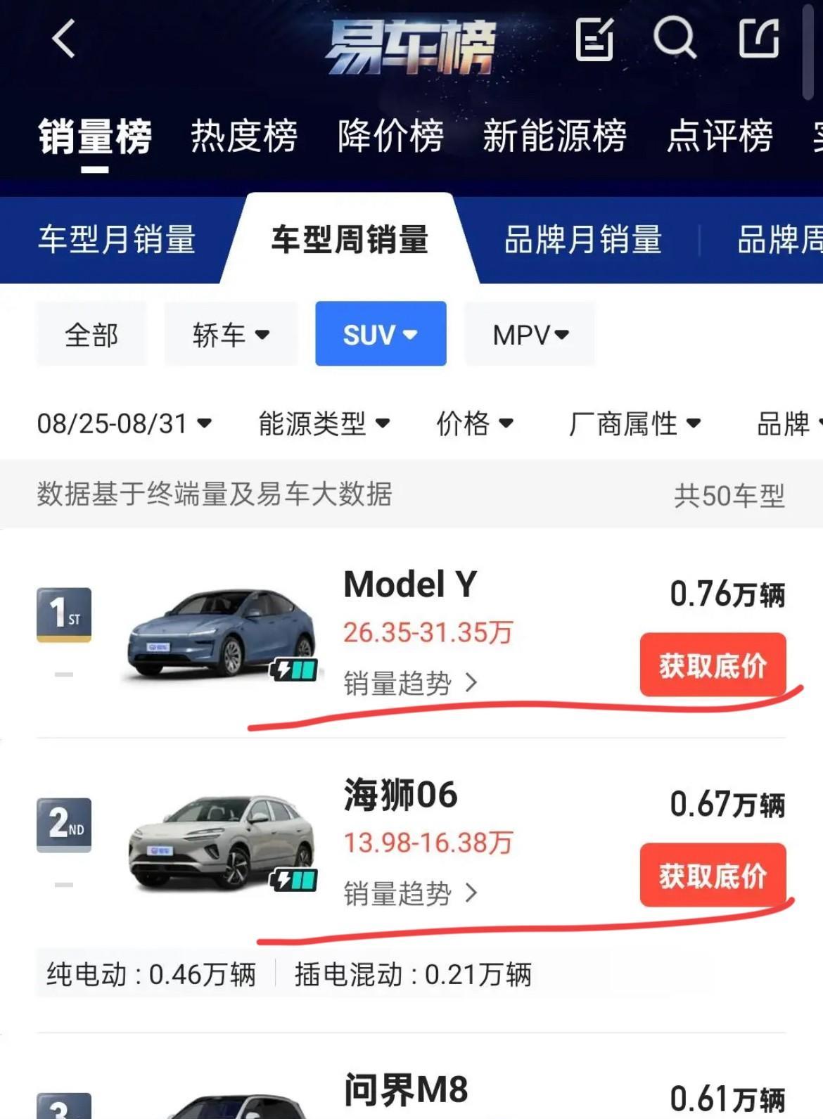 比亚迪海狮06这销量是到顶了么？上周销量对比上上周只有200辆的差距，是订单交付