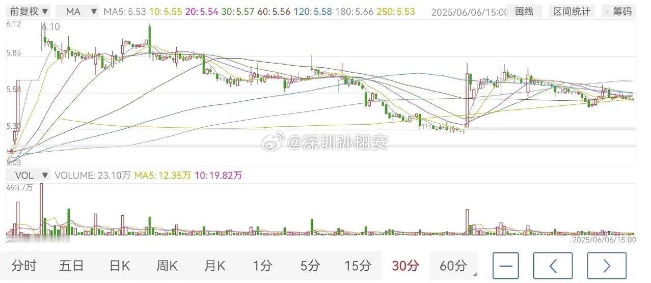 【作战岩山】无言的演员【老孙观点】时间是皇帝，趋势是皇后，量能是谋臣，股