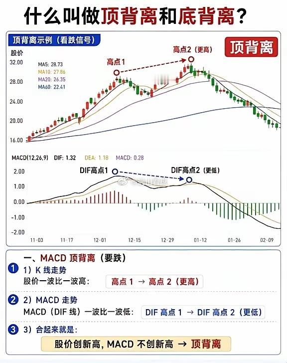 韭菜必修课——看懂“顶背离”和“底背离”股市股票股票知识金融知识我的炒股