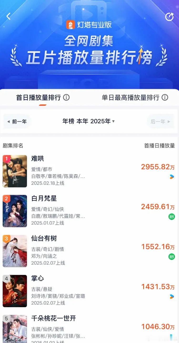 难哄全网登顶难哄播了才知道原来有这么多榜单，登顶灯塔2025首日播放量年榜