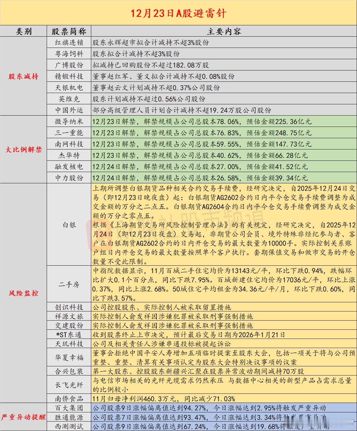 【12月23日投资避雷针：两家上市公司同步发布公告实控人被采取刑事强制措施】近