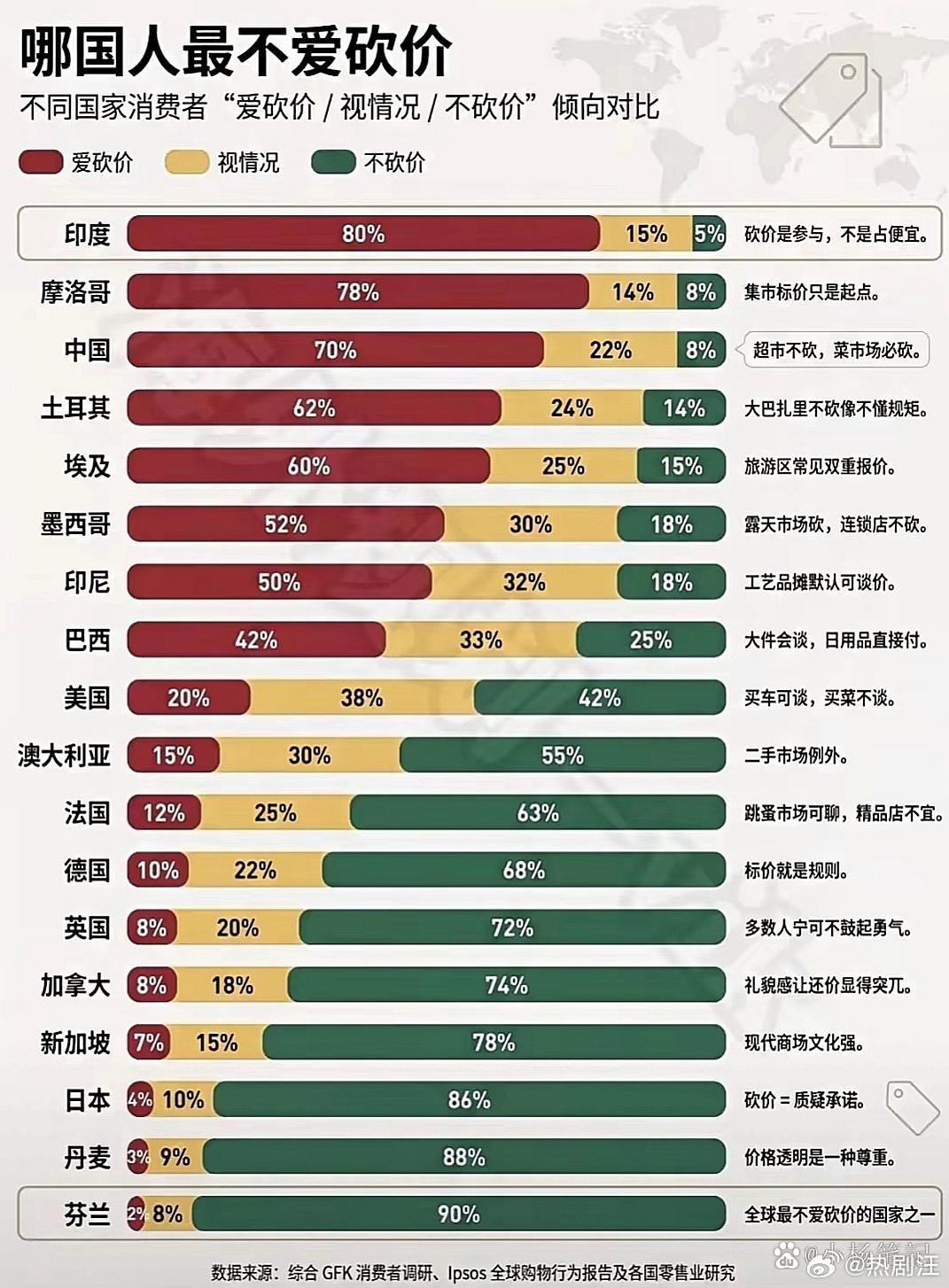 哪国人最不爱砍价！​​​
