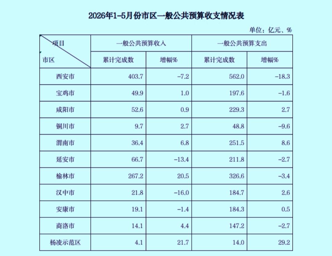 1-5月份陕西省各市区地方财政收入揭榜：榆林强势上攻延安不足70亿安