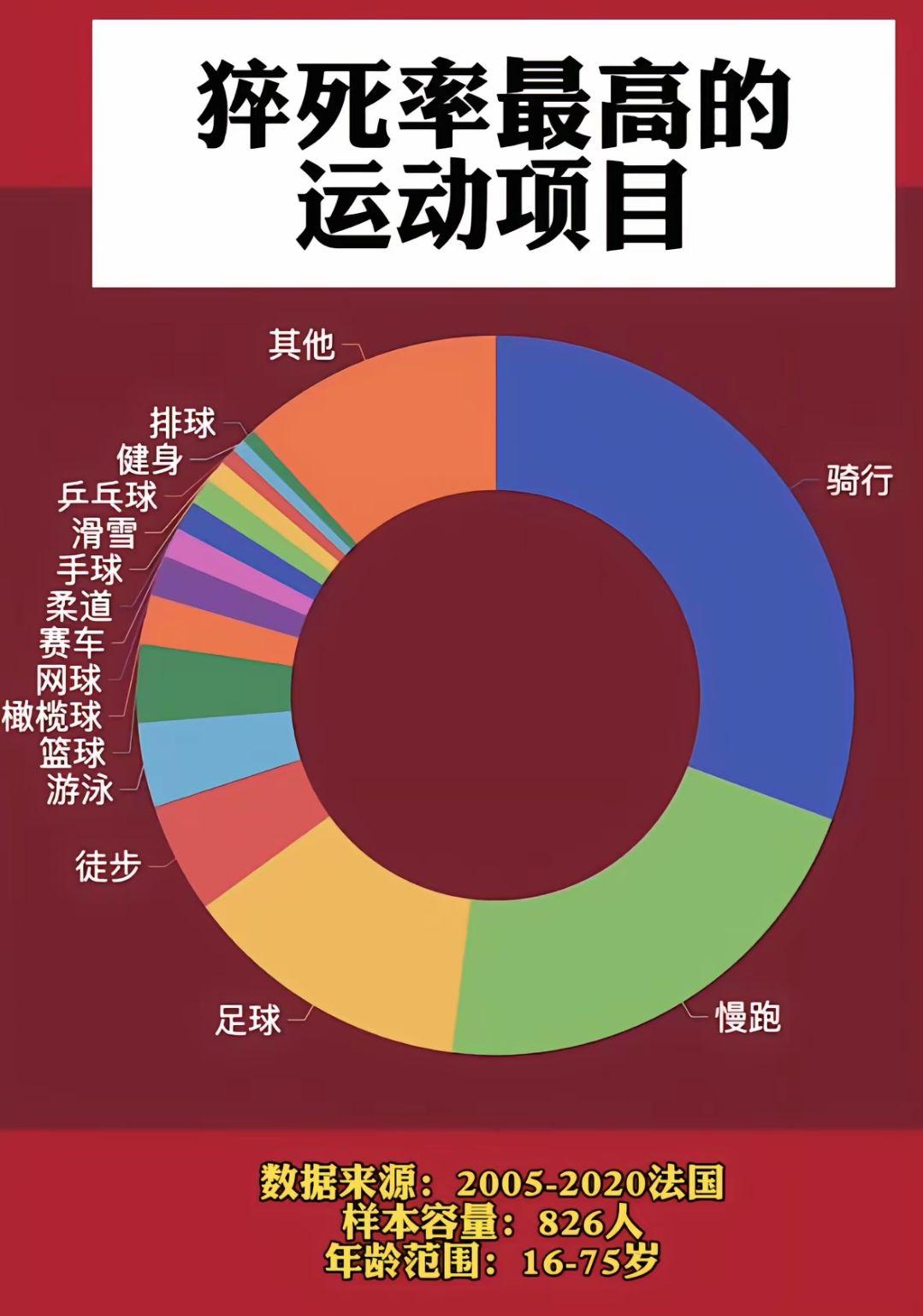 可能猝死的运动项目排名低强度养生运动