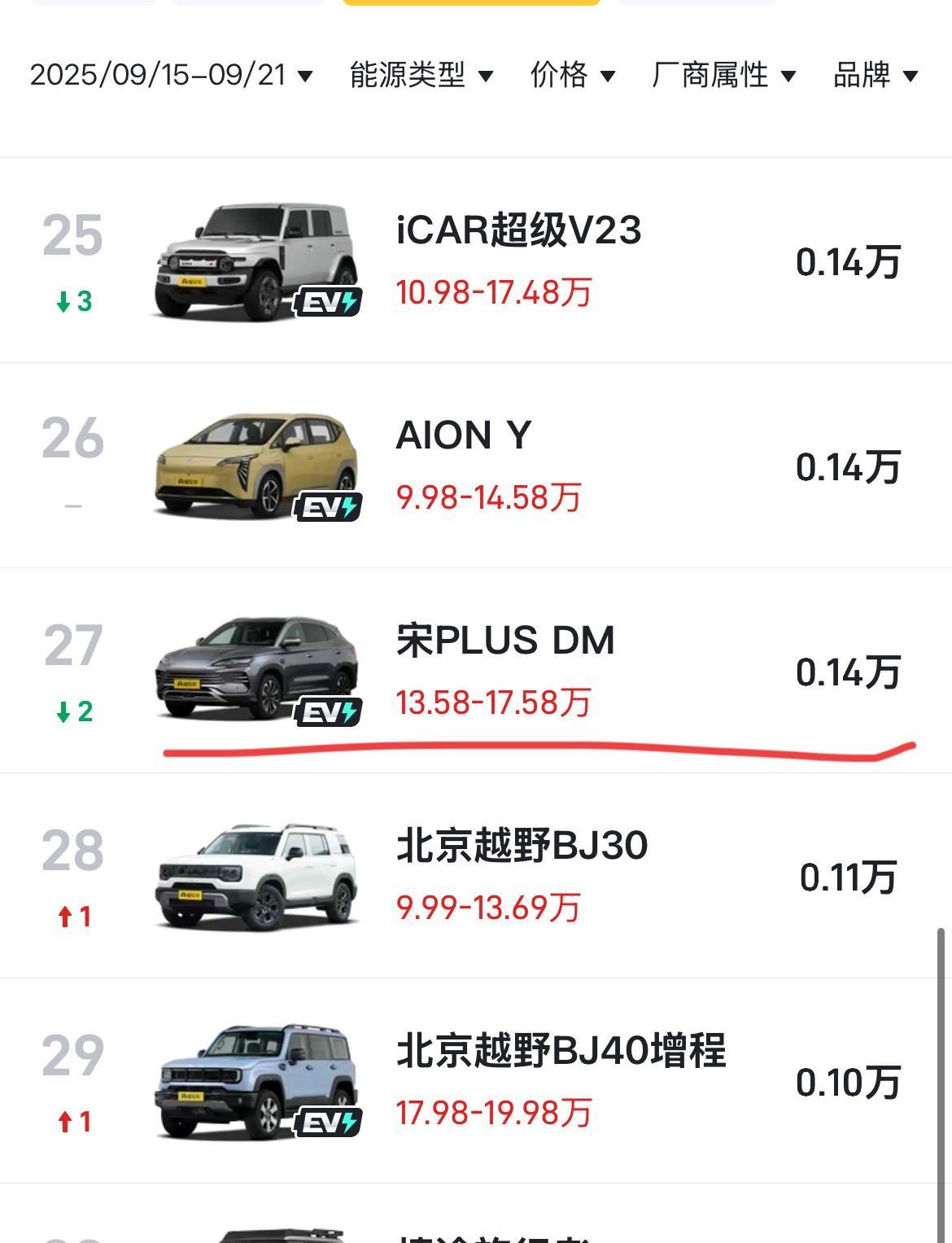 比亚迪宋plus最新周销量1400辆；比亚迪海狮06ev4600辆，海狮06