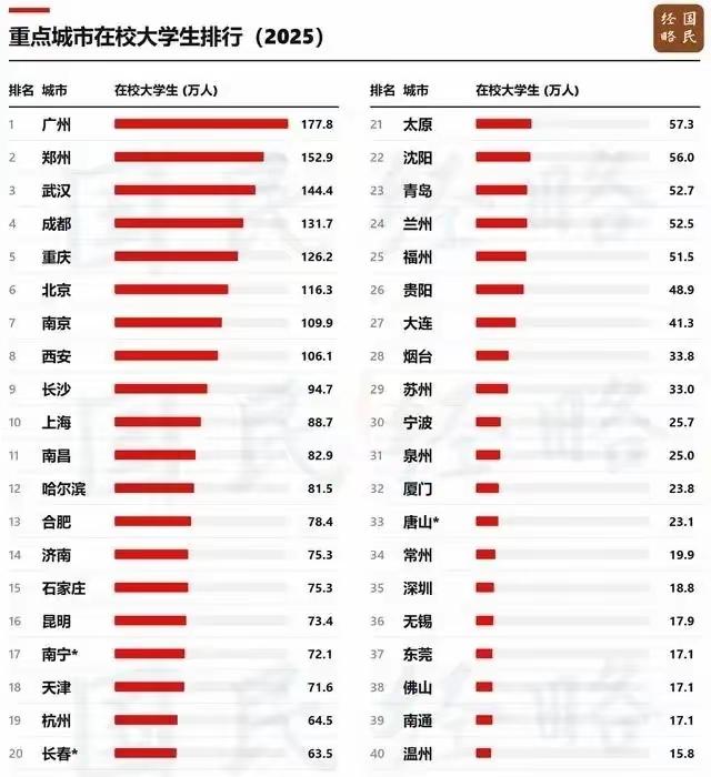 之前一直以为北京上海才是大学生扎堆的第一梯队，看完数据才发现完全不是这么回事。