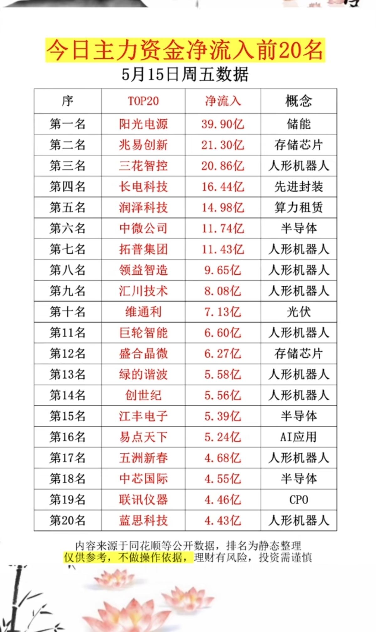 5.15周五主力大资金流向监测！资金抢筹：氟化工、机器人执行器、光
