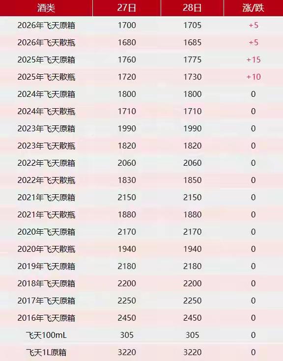 国内没有任何一款白酒能像飞天茅台一样，能形成一套跨年份的价格体系。这就是茅台的魅