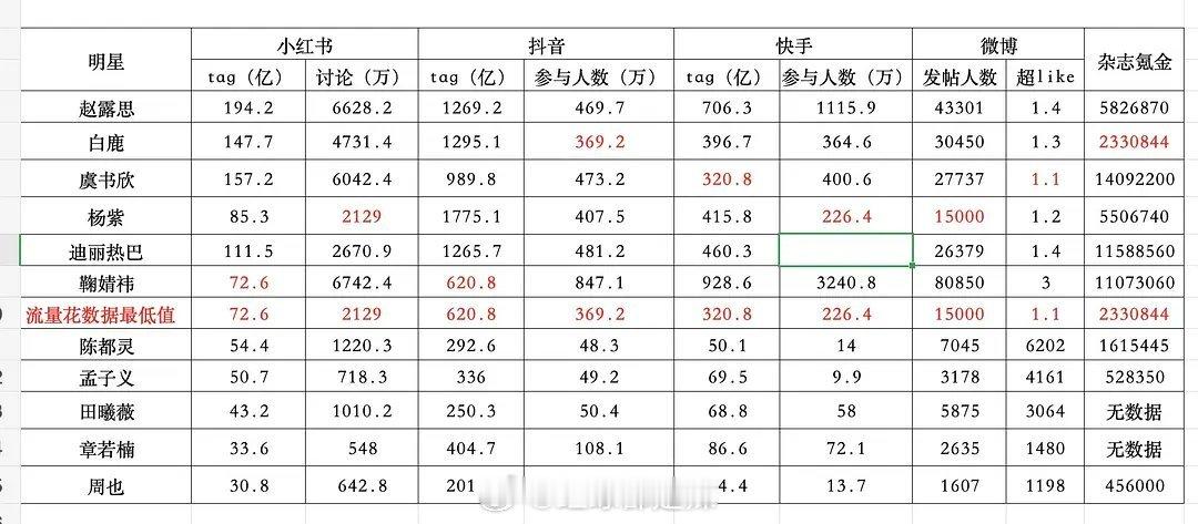 流量花各平台最低数据​​​