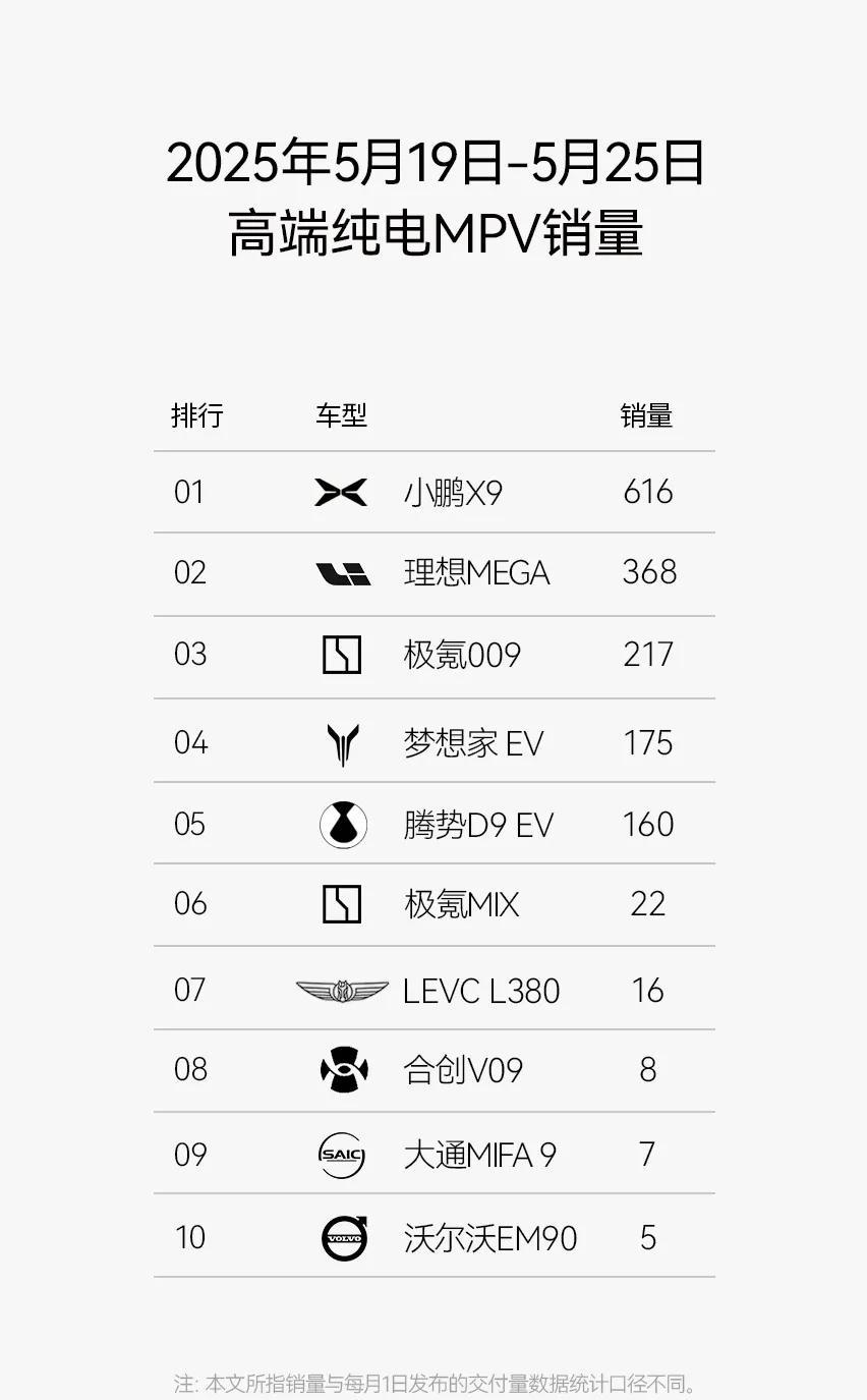 **小鹏X9：纯电MPV市场的标杆之作**空间大、智能化强、标配后轮转向，