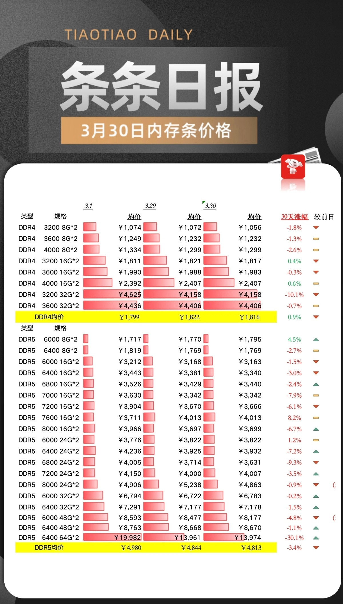 16G内存降到了700元距离以前32GDDR5才7、800的时候还差得远。有