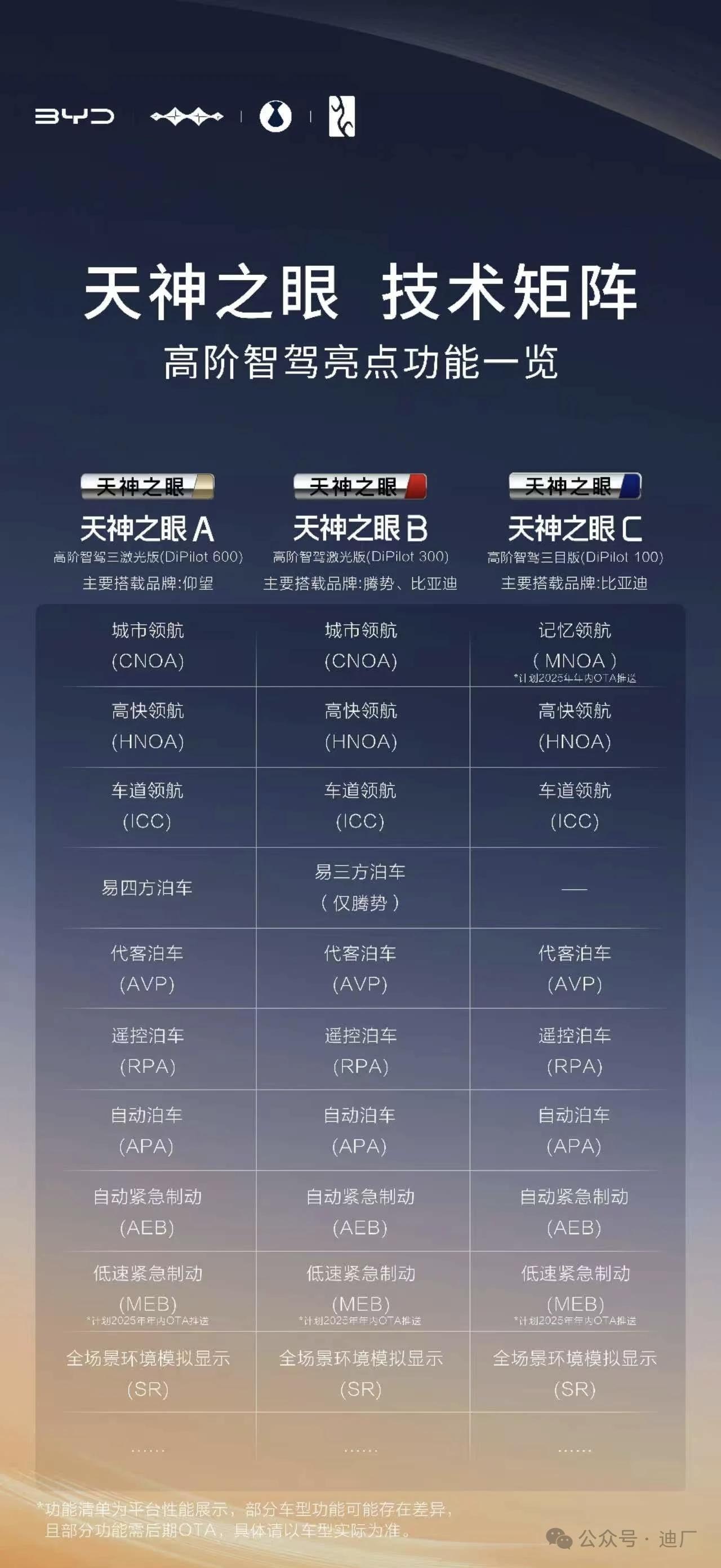 25年内升级城市noa跳票了