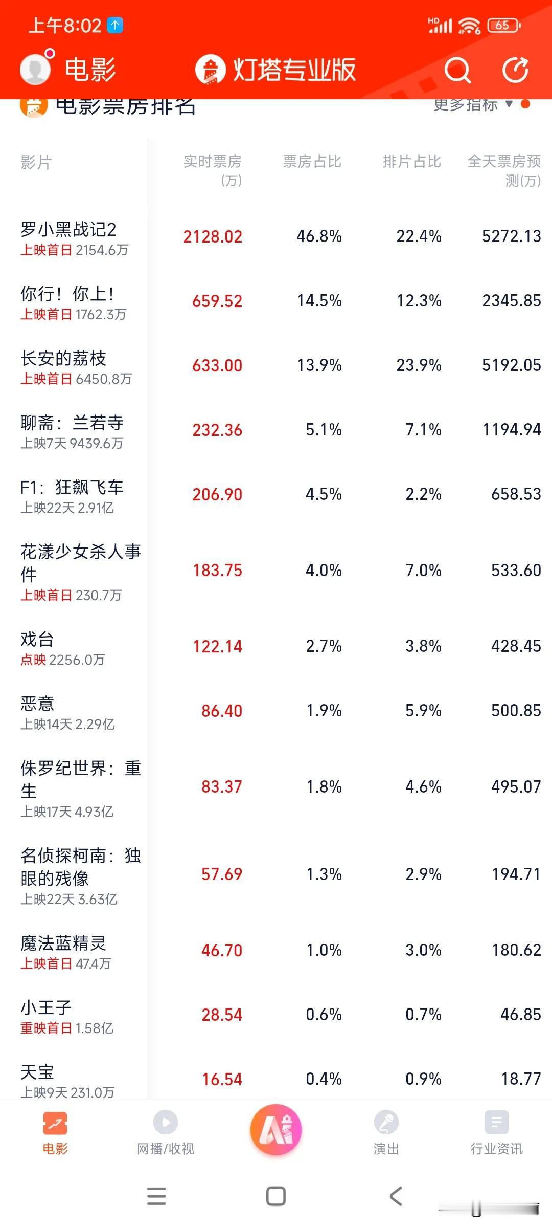📣实时播报，今天上映5部电影《罗小黑战记2》排片22.4%，票房预测暂列第一