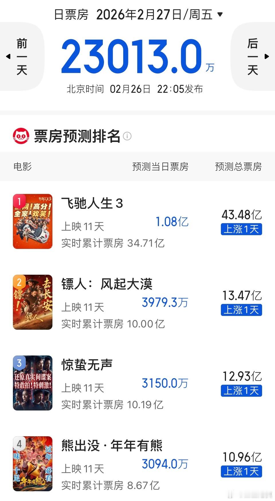 镖人票房逆跌镖人票房破10亿上映11天，《镖人》票房破10亿，是今年春节档第三