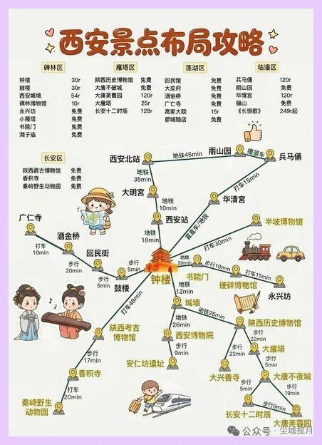 来西安游玩完全没必要瞎绕路，本地人按区梳理的景点排布，能省下大半脚力。雁塔区直