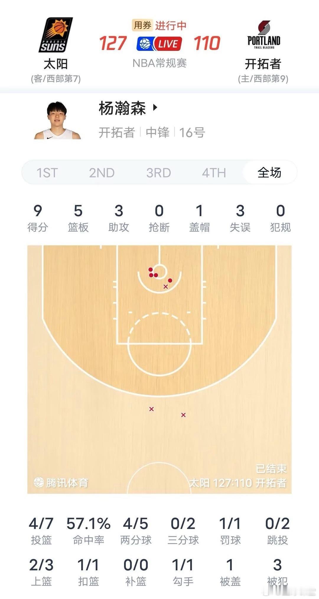 杨瀚森创生涯四项新高：1、出场时间13分08秒2、7投4中得到9分3、送出3次助