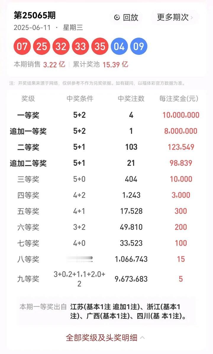 6月11号星期三，大乐透开奖号码：07、25、32、33、35—04、09。本期