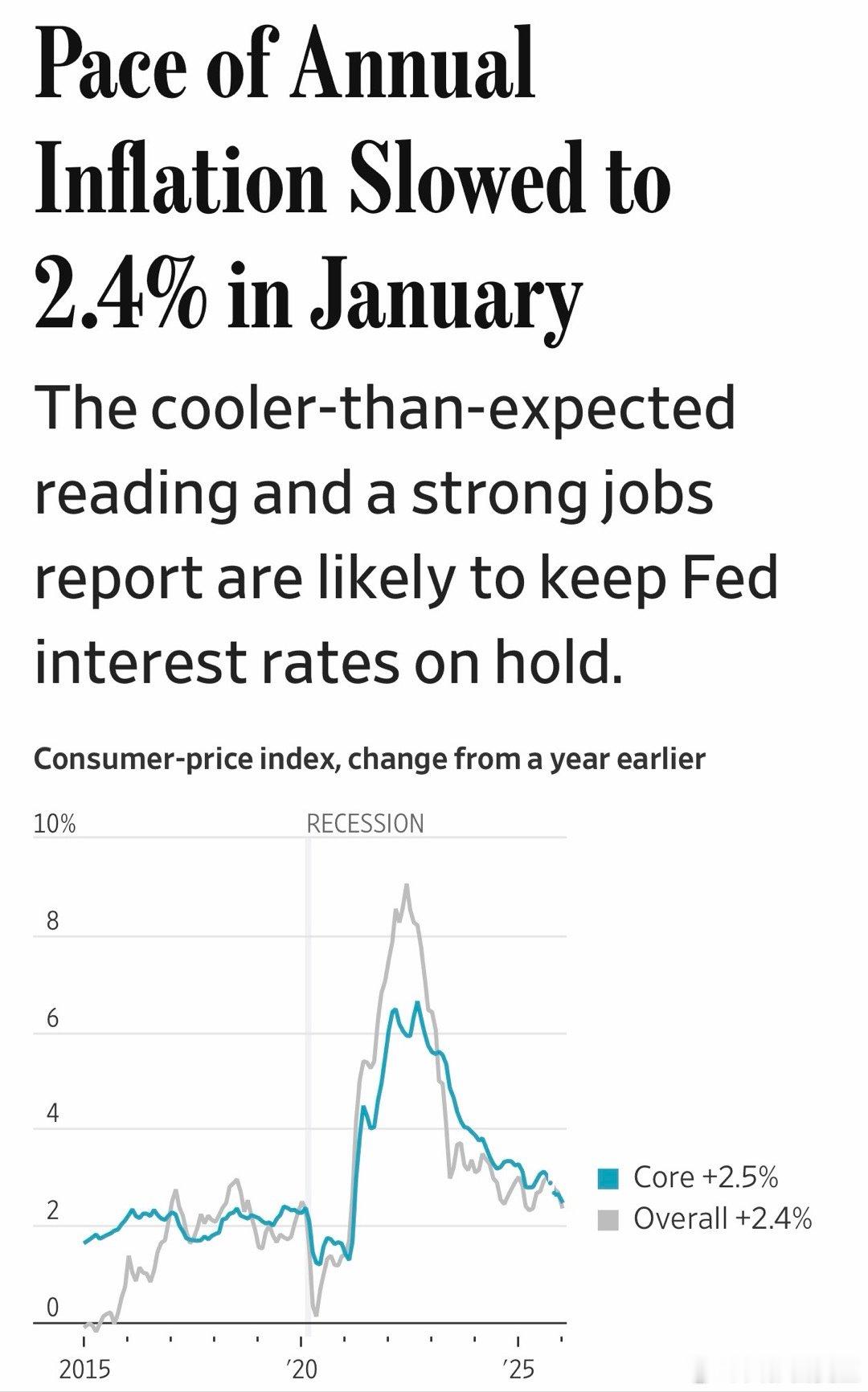 美国劳工部：一月CPI通胀2.4%，低于前月、低于预期；不含食品和能源的核心CP