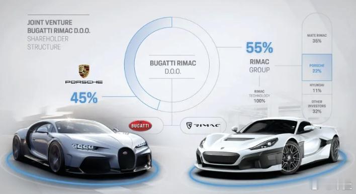 Rimac和保时捷谈判，想收购布加迪克罗地亚超跑制造商Rimac的创始人Mate