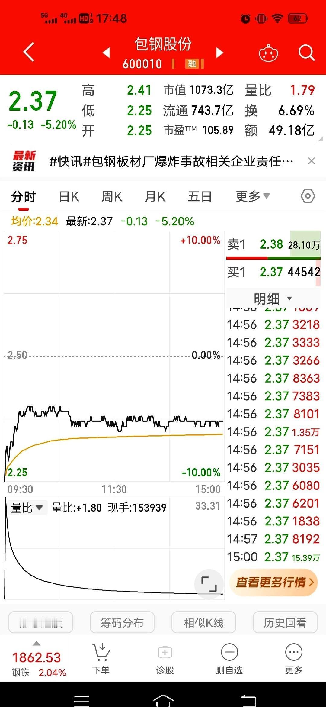 20分钟，25个亿。就今天早上，包钢股份，直接一字跌停闷杀。我估计屏幕前一堆
