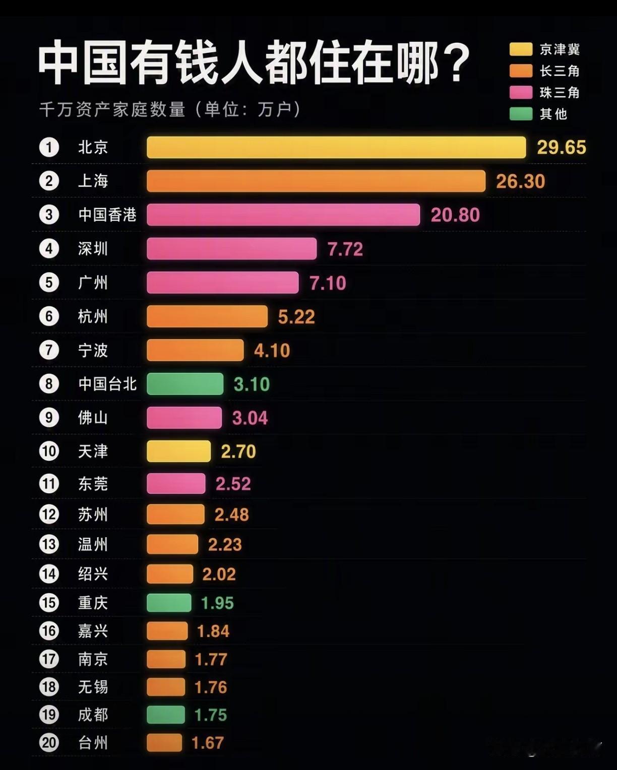 沈阳有钱人这么少吗？居然没有嘉兴和台州人数多.帮上无名