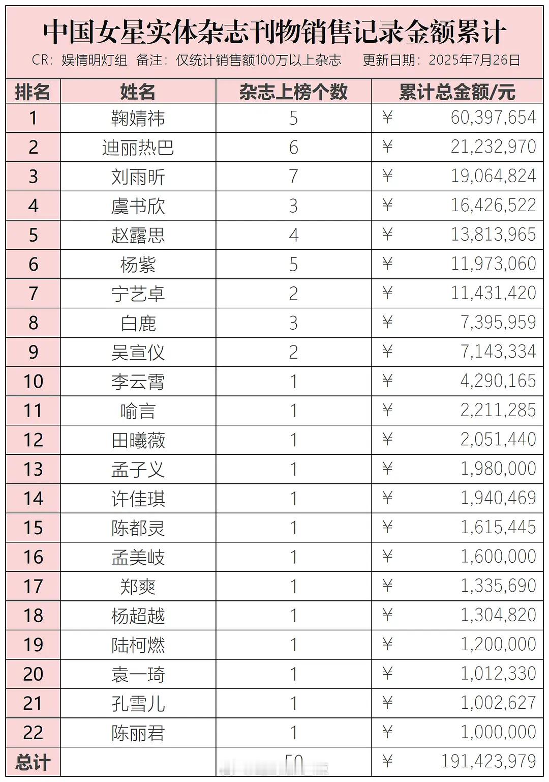 中国女星实体杂志销售金额累计​​​