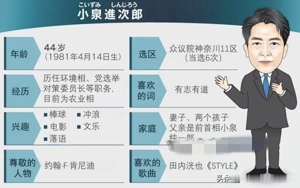 小泉进次郎依然尽显“草包”本色！前首相菅义伟与干事长森山裕依然带不动！选前自民党