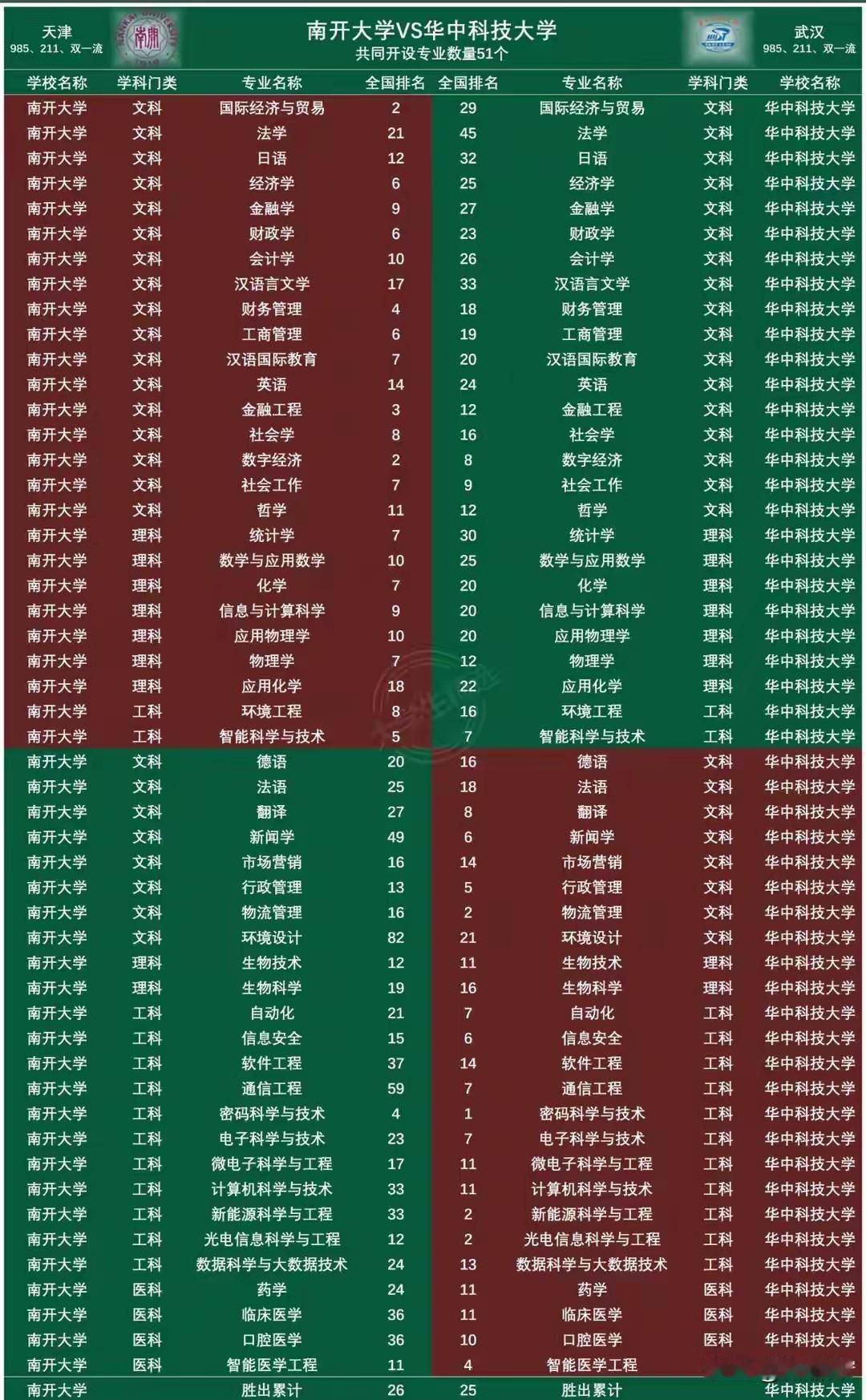 整体来看，南开是文理八校，主要赢在文科、人文社科、经管类、文史哲考古学上面，当然