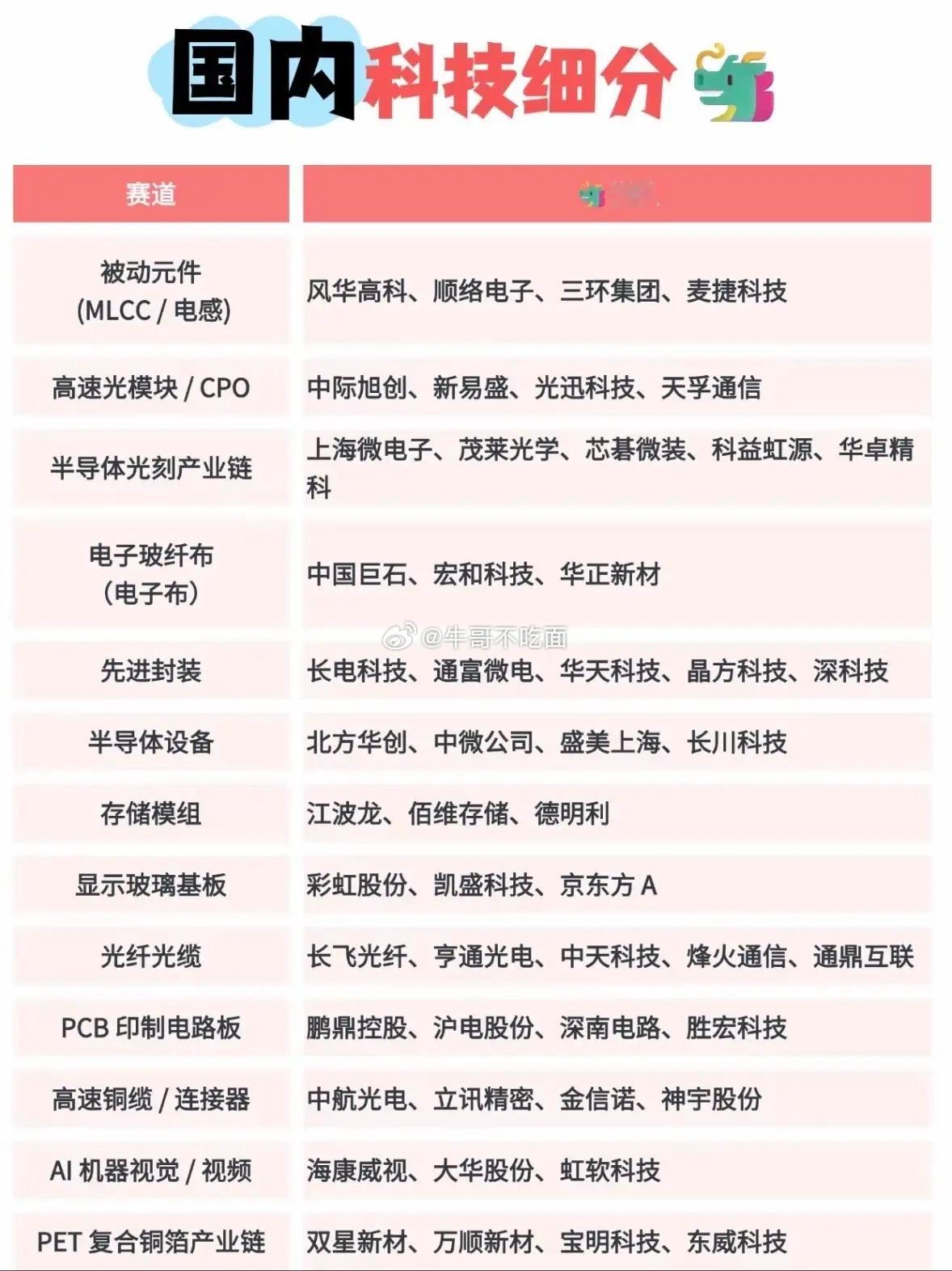 国内硬科技产业链细分赛道现在真的是藏着太多机会了。从天风证券梳理的A股6大板块2