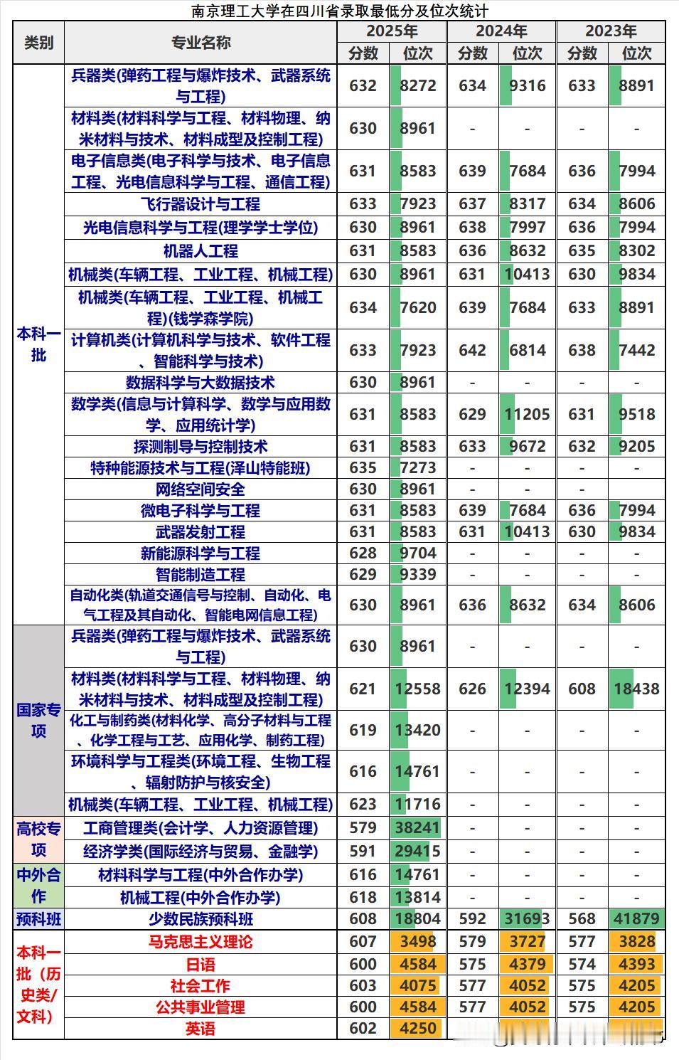 南京理工大学近年在四川省各专业录取分数及位次一览：❶2023-2025年物理类