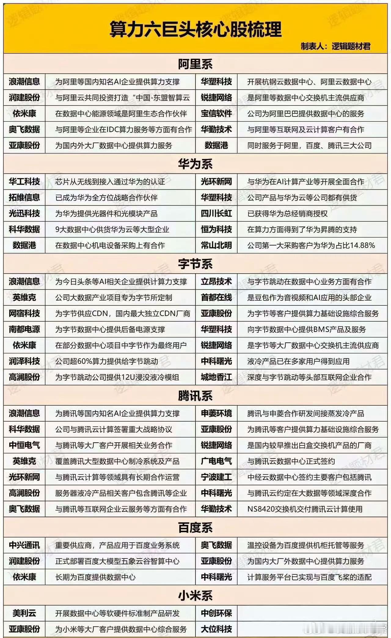 算力六大巨头核心概念股梳理表哥