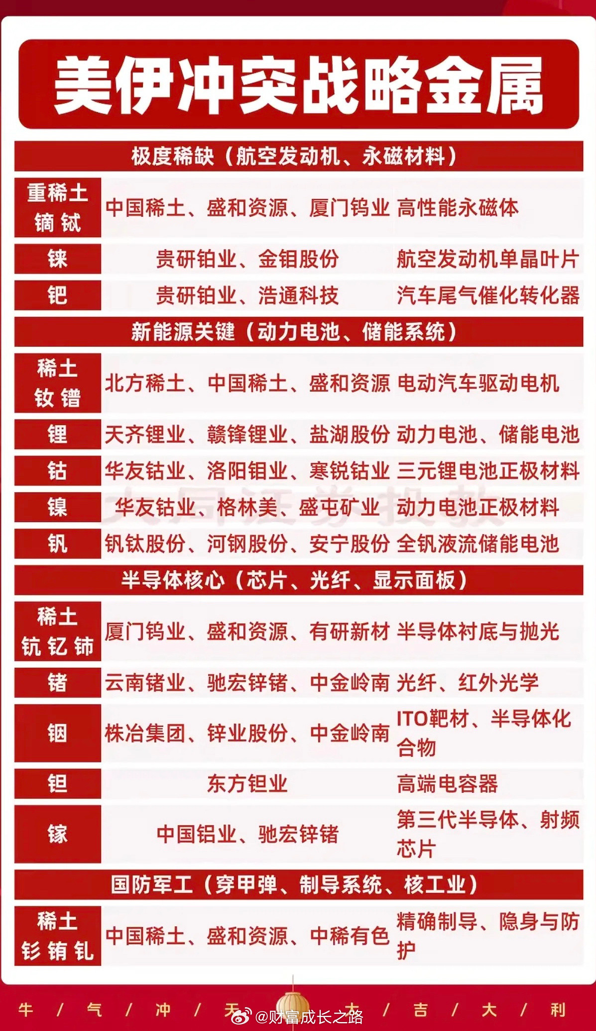 3.1周日美伊冲突——战略金属！1.极度稀缺（航空发动机、永磁材料）2.新能