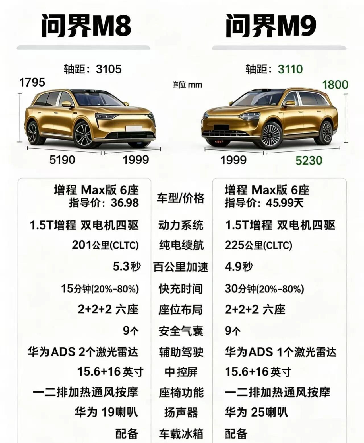 差10万！问界M8和M9到底该怎么选？同属华为增程六座SUV，两车底盘、座舱配置