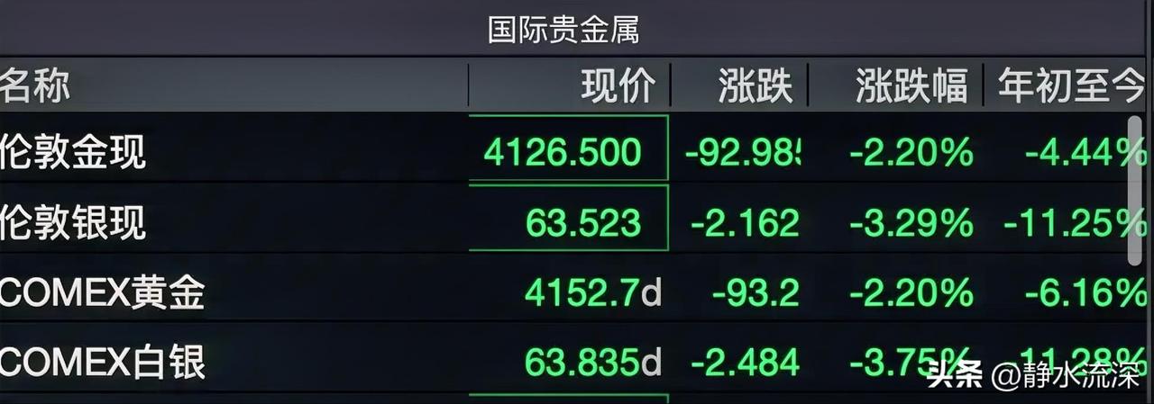 黄金这两天栽得有点狠。国际金价直接跌穿了4200美元，国内周大福、老凤祥这类
